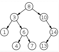 Binary Search Trees | Programming and Data Structures - Computer Science Engineering (CSE)