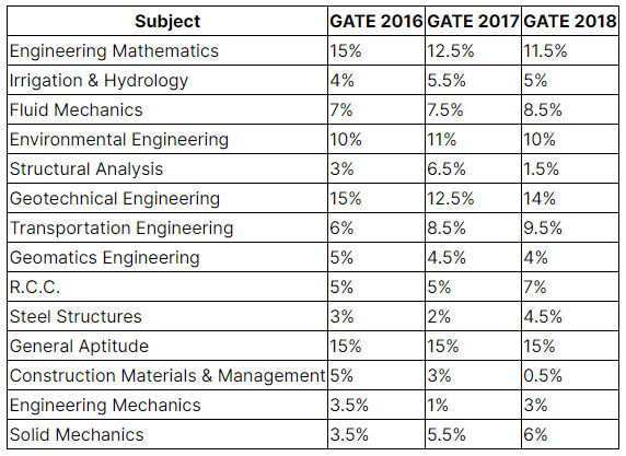 GATE Civil Engineering Subject Wise Weightage