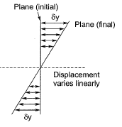 Past Year Questions: Bending & Shear Stresses | Solid Mechanics - Mechanical Engineering