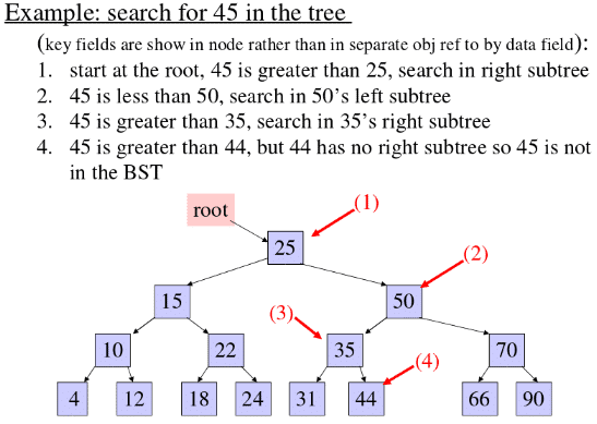Binary Search Trees | Programming and Data Structures - Computer Science Engineering (CSE)