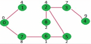 Greedy Algorithm | Algorithms - Computer Science Engineering (CSE)