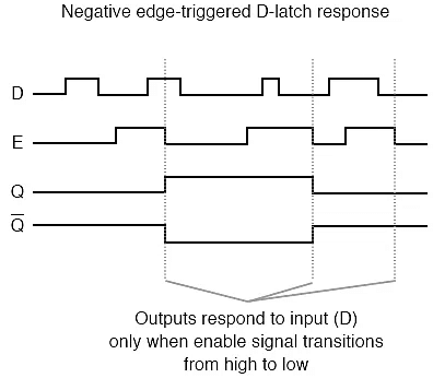 Edge-Triggered Latches | Digital Logic - Computer Science Engineering (CSE)