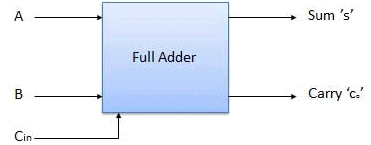 Combinational & Sequential Circuits | Digital Logic - Computer Science Engineering (CSE)