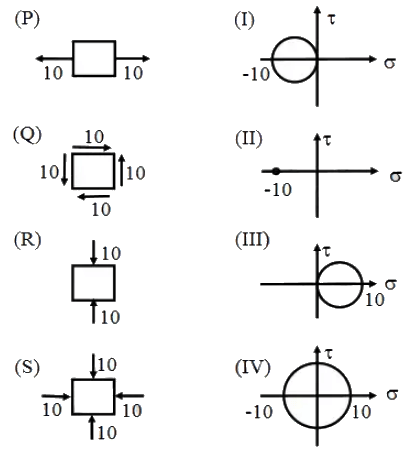Past Year Questions: Principal Stress & Principal Strain | Solid Mechanics - Mechanical Engineering