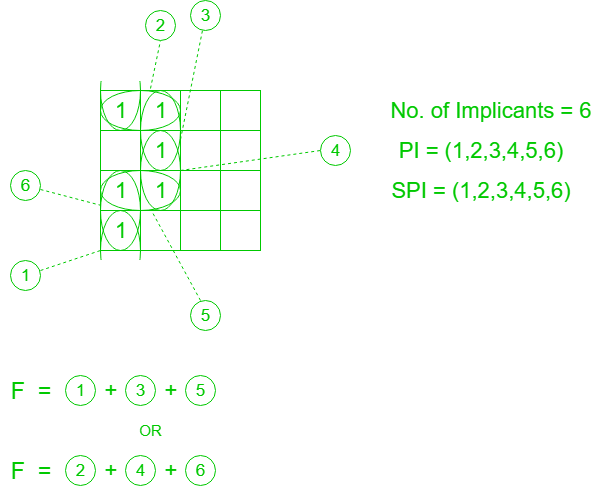Various Implicants in K-Map | Digital Logic - Computer Science Engineering (CSE)