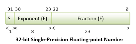 Floating-Point Number Representation | Digital Logic - Computer Science Engineering (CSE)
