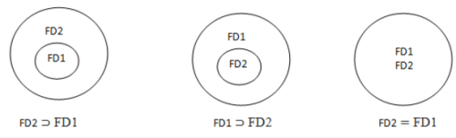 Equivalence of Functional Dependency Sets