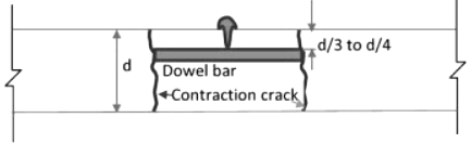 Past Year Questions: Pavement Design | Transportation Engineering - Civil Engineering (CE)