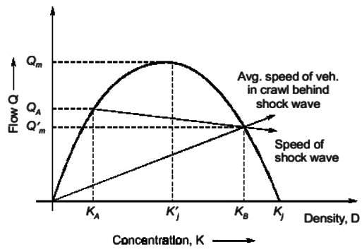 Past Year Questions: Traffic Engineering | Transportation Engineering - Civil Engineering (CE)