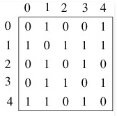 Graph Search Algorithm | Algorithms - Computer Science Engineering (CSE)