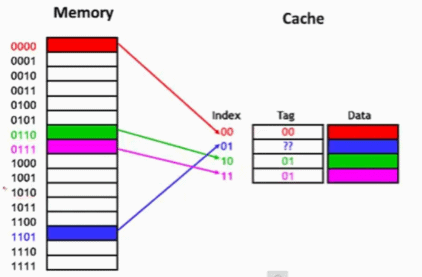 Cache & Memory Hierarchy | Computer Architecture & Organisation (CAO) - Computer Science Engineering (CSE)
