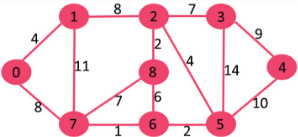 Greedy Algorithm | Algorithms - Computer Science Engineering (CSE)