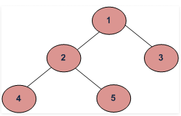 Trees | Programming and Data Structures - Computer Science Engineering (CSE)