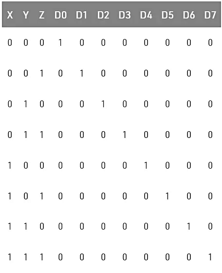 Encoders & Decoders | Digital Logic - Computer Science Engineering (CSE)
