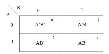 K-Maps (Karnaugh Maps) | Digital Logic - Computer Science Engineering (CSE)