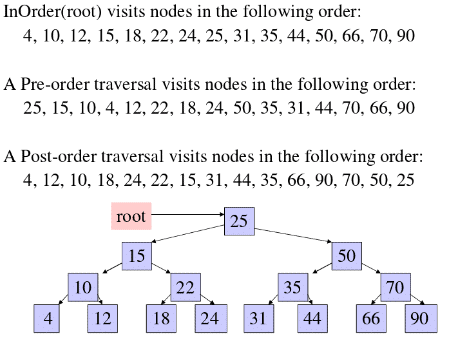 Trees | Programming and Data Structures - Computer Science Engineering (CSE)