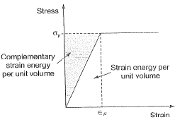 Past Year Questions: Properties of Metals, Stress & Strain | Civil Engineering SSC JE (Technical) - Civil Engineering (CE)