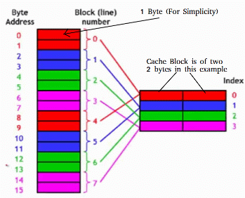 Cache & Memory Hierarchy | Computer Architecture & Organisation (CAO) - Computer Science Engineering (CSE)