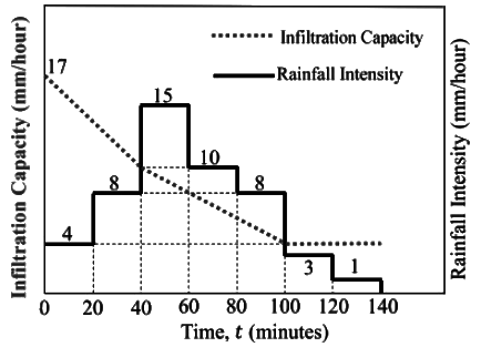 Past Year Questions: Infiltration, Runoff and Hydrographs | Topic wise GATE Past Year Papers for Civil Engineering - Civil Engineering (CE)