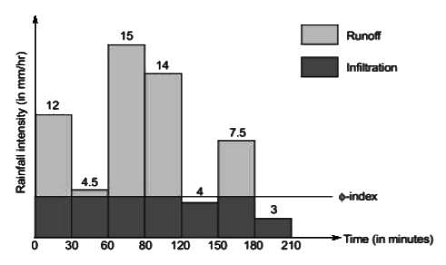 Past Year Questions: Infiltration, Runoff and Hydrographs | Topic wise GATE Past Year Papers for Civil Engineering - Civil Engineering (CE)