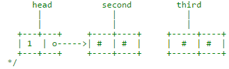 Linked lists | Programming and Data Structures - Computer Science Engineering (CSE)