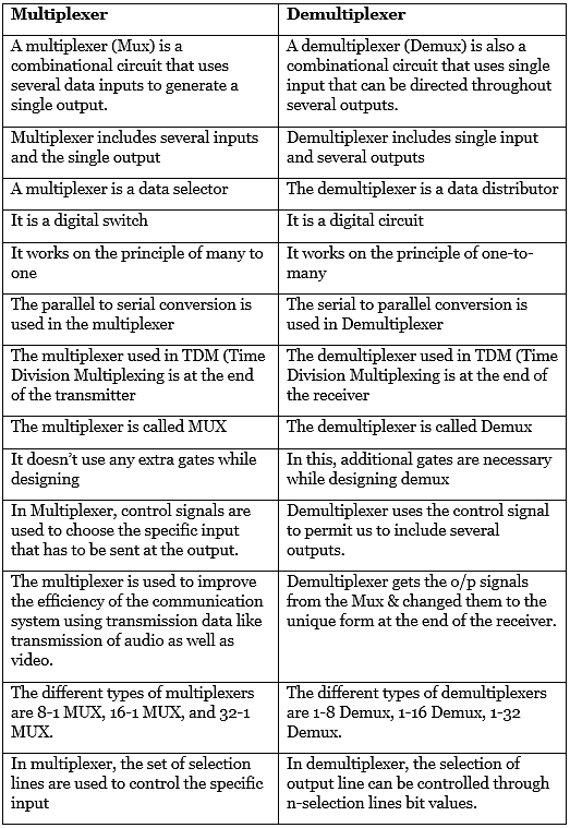 Multiplexer & Demultiplexer | Digital Logic - Computer Science Engineering (CSE)
