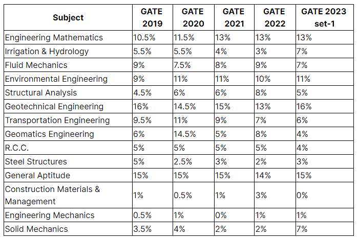Gate 2019 Ee Subject Wise Weightage Of Marks GATE Civil Engineering Subject Wise Weightage PDF Download