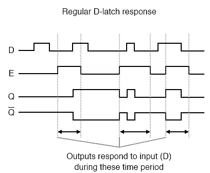 Edge-Triggered Latches | Digital Logic - Computer Science Engineering (CSE)