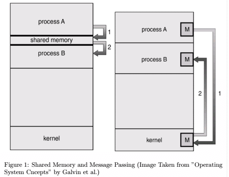 Inter-Process Communication | Operating System - Computer Science Engineering (CSE)