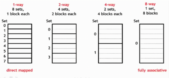 Cache & Memory Hierarchy | Computer Architecture & Organisation (CAO) - Computer Science Engineering (CSE)