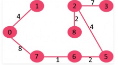 Minimum Spanning Trees | Algorithms - Computer Science Engineering (CSE)