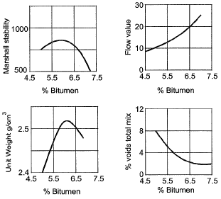 Past Year Questions: Highway Materials | Transportation Engineering - Civil Engineering (CE)