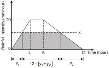 Past Year Questions: Infiltration, Runoff and Hydrographs | Topic wise GATE Past Year Papers for Civil Engineering - Civil Engineering (CE)