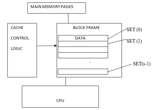 Cache & Memory Hierarchy | Computer Architecture & Organisation (CAO) - Computer Science Engineering (CSE)