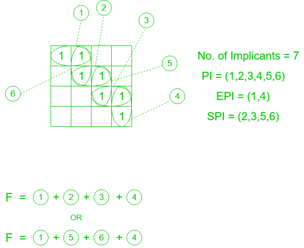 Various Implicants in K-Map | Digital Logic - Computer Science Engineering (CSE)