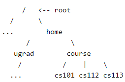 Trees | Programming and Data Structures - Computer Science Engineering (CSE)