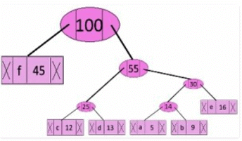 Greedy Algorithm | Algorithms - Computer Science Engineering (CSE)