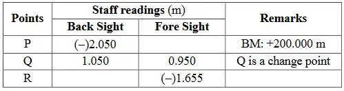 Past Year Questions: Levelling & Contouring | Topic wise GATE Past Year Papers for Civil Engineering - Civil Engineering (CE)