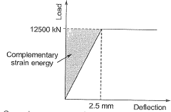Past Year Questions: Properties of Metals, Stress & Strain | Civil Engineering SSC JE (Technical) - Civil Engineering (CE)