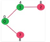 Minimum Spanning Trees | Algorithms - Computer Science Engineering (CSE)