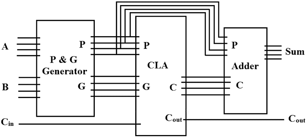 Arithmetic Circuits - 2 | Digital Logic - Computer Science Engineering (CSE)
