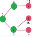Shortest Path Algorithm | Algorithms - Computer Science Engineering (CSE)
