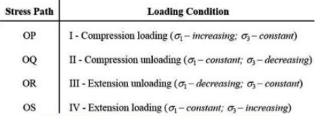 Past Year Questions: Properties of Metals, Stress & Strain | Civil Engineering SSC JE (Technical) - Civil Engineering (CE)