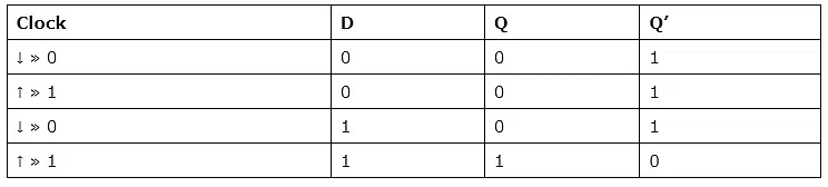 Flip-Flops & Its Types | Digital Logic - Computer Science Engineering (CSE)
