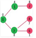 Greedy Algorithm | Algorithms - Computer Science Engineering (CSE)