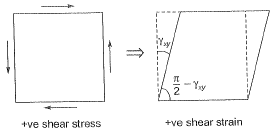 Past Year Questions: Properties of Metals, Stress & Strain | Civil Engineering SSC JE (Technical) - Civil Engineering (CE)