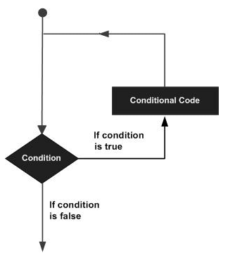 C,CSE,Programming Langauge,GATE,Loops
