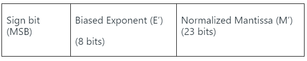 Previous Year Questions: Number System | Digital Logic - Computer Science Engineering (CSE)