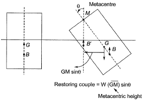 Past Year Questions: Buoyancy and Floatation | Fluid Mechanics for Civil Engineering - Civil Engineering (CE)