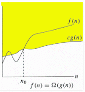 Asymptotic Worst Case Time & Space Complexity | Algorithms - Computer Science Engineering (CSE)